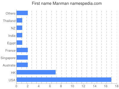 Vornamen Manman