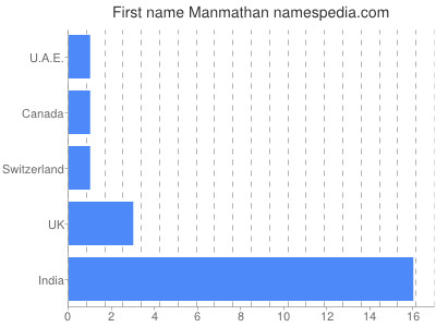 Given name Manmathan
