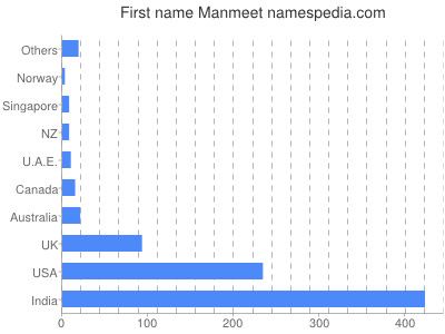Given name Manmeet