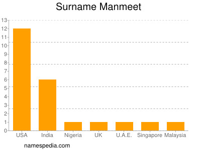 Surname Manmeet