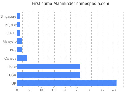 Given name Manminder