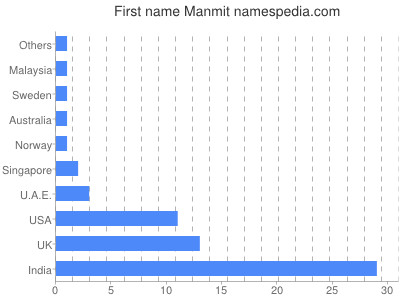 Vornamen Manmit