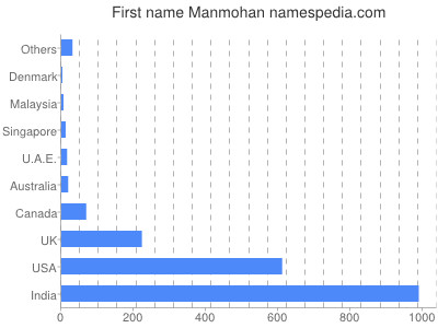 Vornamen Manmohan