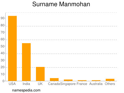 Familiennamen Manmohan