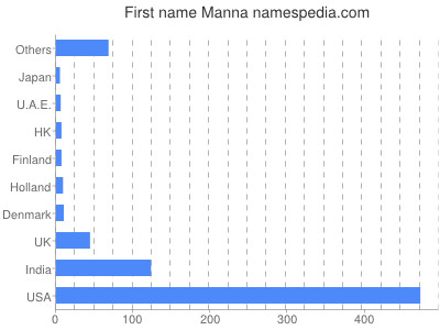Given name Manna