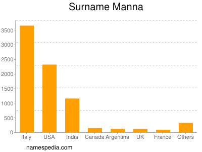 Familiennamen Manna