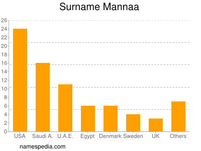 Familiennamen Mannaa