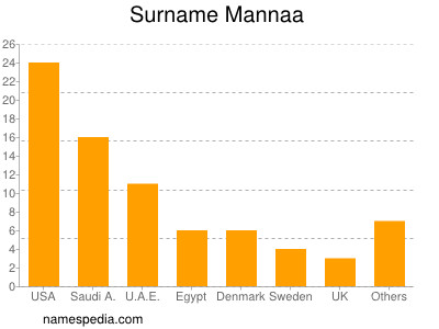 nom Mannaa