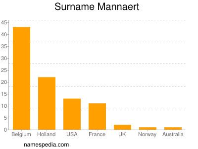Familiennamen Mannaert
