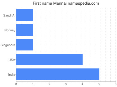 Vornamen Mannai