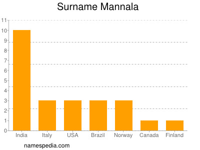 Surname Mannala