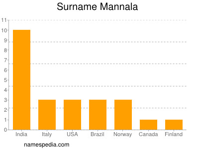 Familiennamen Mannala