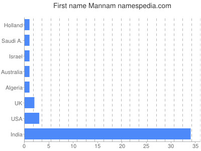 Vornamen Mannam