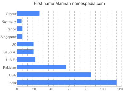 Vornamen Mannan