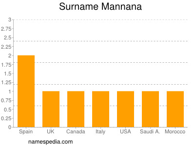 Surname Mannana