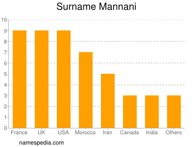 Familiennamen Mannani