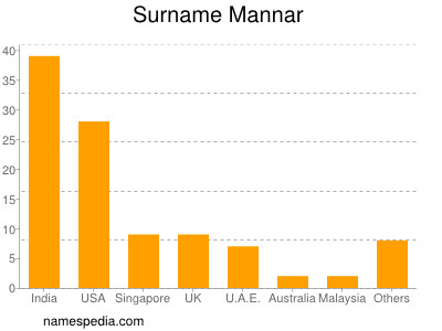 Familiennamen Mannar