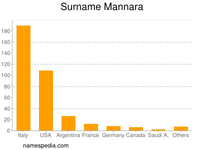 Surname Mannara