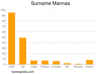 Surname Mannas