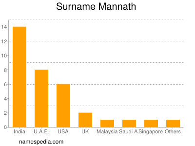 Surname Mannath