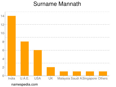 Familiennamen Mannath