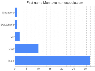 prenom Mannava