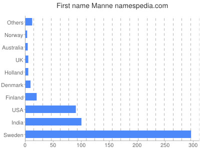 Given name Manne