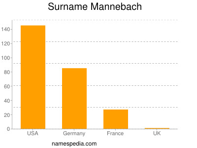 Familiennamen Mannebach