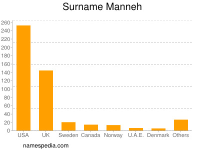 Surname Manneh