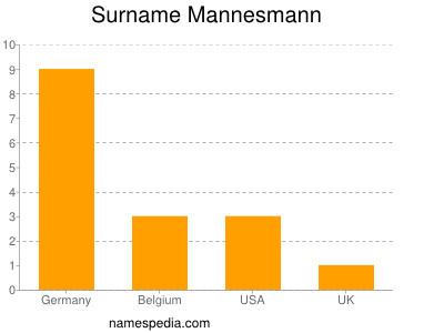 Surname Mannesmann