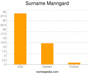 Familiennamen Manngard