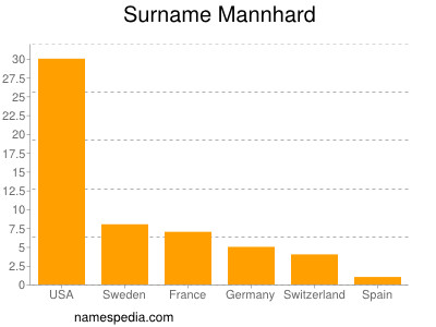 Familiennamen Mannhard