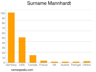 Surname Mannhardt