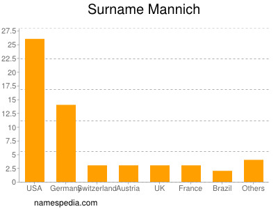 Familiennamen Mannich