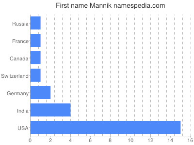 Vornamen Mannik