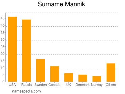 Surname Mannik