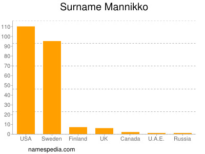 Surname Mannikko