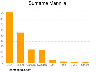 Familiennamen Mannila