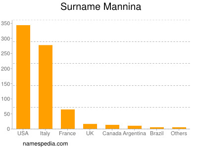 Surname Mannina