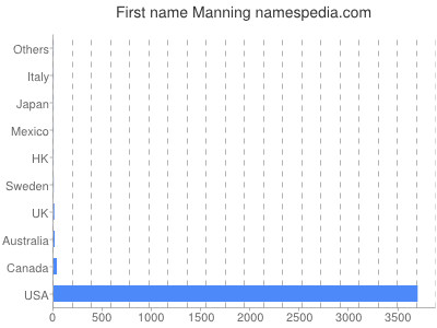 prenom Manning