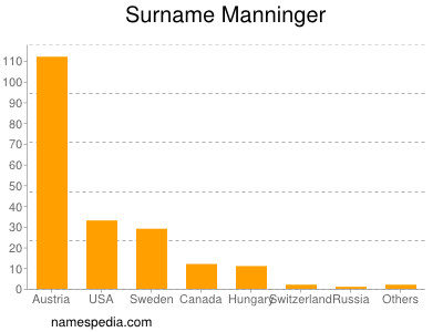 Familiennamen Manninger