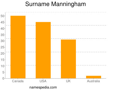 Familiennamen Manningham