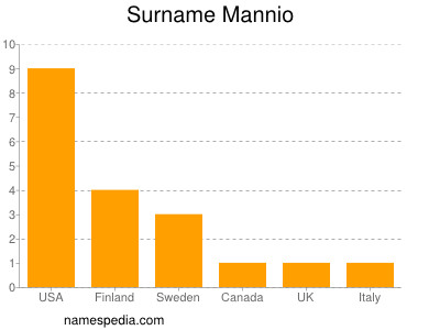 Familiennamen Mannio