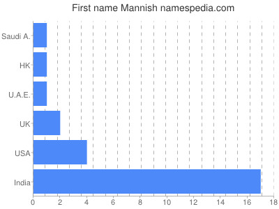 Vornamen Mannish