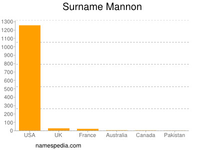 Familiennamen Mannon