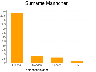 Familiennamen Mannonen