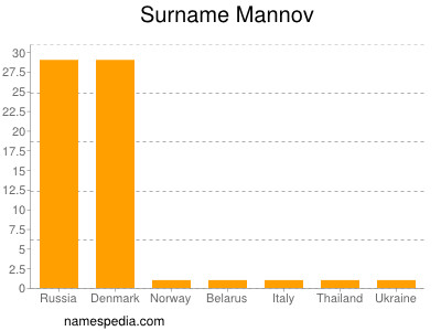 Surname Mannov