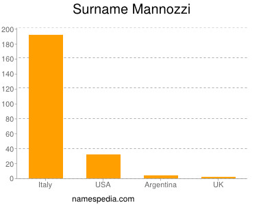 Surname Mannozzi