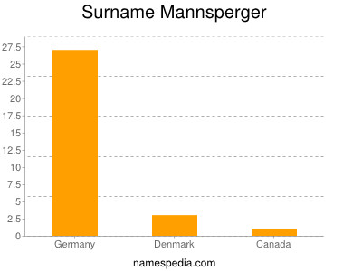 Familiennamen Mannsperger