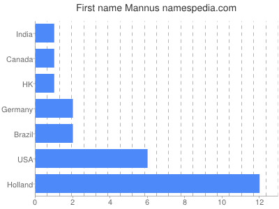 Vornamen Mannus